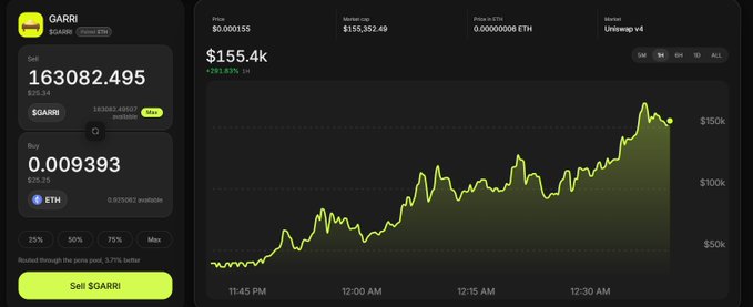 A cryptocurrency trading interface showing a sell order for $GARRI token at $20.34 per token, with a portfolio value of $155.4k, displaying a green upward-trending chart over time from 11:45 PM to 12:30 AM.
