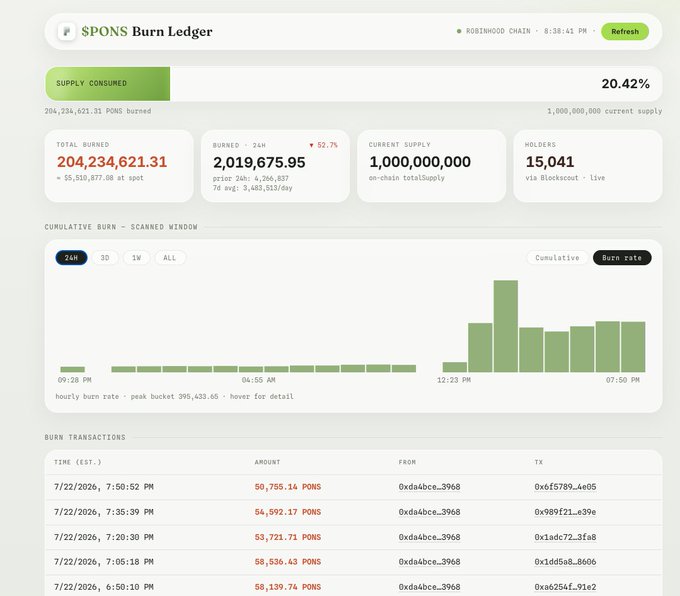 A SPONS Burn Ledger dashboard on Robinhood Chain showing 204,234,621.31 PONS burned (20.42% of the 1,000,000,000 supply) over a 24-hour window, with a cumulative burn bar chart peaking during 12:23 PM–7:50 PM US hours and recent burn transactions from address 0xda4bce_3968 to various recipients.