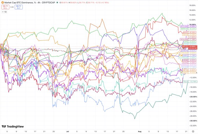 A TradingView chart displays Market Cap BTC Dominance alongside various cryptocurrency tickers (USDT, BTC, SOL, BNB, ETH, XRP, TRX, STETH, ADA, LINK, DOGE, MATIC, LTC, DOT, AVAX, TON, SHIB, etc.) with percentage changes over a 4-hour timeframe spanning June through August. The chart visually supports the post's claim by showing Bitcoin's relatively stable performance compared to the significant declines of other major crypto assets, with altcoins like SOL (-13.74%) and others experiencing notable drops during the period.