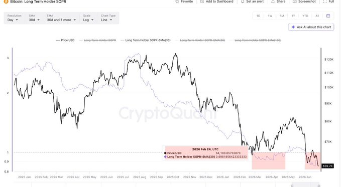 The image is a CryptoQuant chart titled "Bitcoin Long-Term Holder SOPR," tracking Bitcoin's Price USD (black line) against the Long-Term Holder SOPR (purple line) and its 30, 90, and 365-day moving averages on a logarithmic scale. The current data point on Feb 24, 2026, shows Bitcoin at $69,100 and the Long-Term Holder SOPR-SMA(30) at 0.898, visually confirming the caption's claim that long-term holders have been trading at a loss (below the 1.0 breakeven line) throughout much of 2026—a pattern historically associated with bear market conditions.