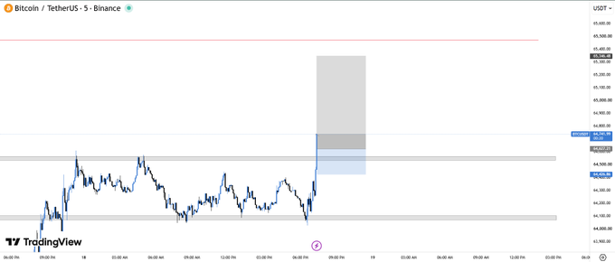 A 5-minute Bitcoin/USDT candlestick chart on Binance shows price action around $65,250 following a sharp upward move, with a highlighted short position setup featuring an invalidation level at $64,426.86 (marked as triggered) and visible liquidity zones between $64,200 and $65,500 on the price scale.