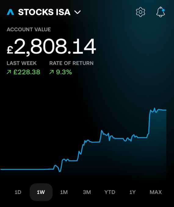 A screenshot of a Stocks ISA app showing an account value of £2,808.14, with last week's performance of £228.38 and a rate of return of 9.3%, displayed over a blue line graph with a 1W timeframe selected.