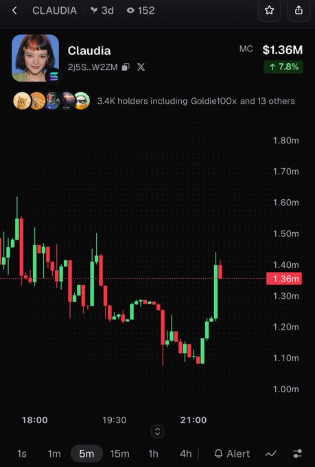 A cryptocurrency trading chart for token 'CLAUDIA' (ticker 2J5S...W2ZM) showing a market cap of $1.36M with a 7.8% gain, displayed on a 5-minute timeframe.
