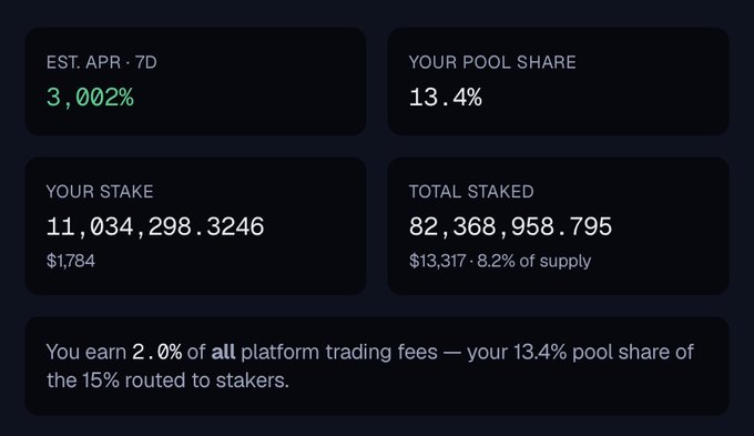 A cryptocurrency staking dashboard showing EST. APR of 3,002%, YOUR POOL SHARE of 13.4%, YOUR STAKE of 11,034,298.3246 ($1,784), and TOTAL STAKED of 82,368,958.795 ($13,317 - 8.2% of supply).