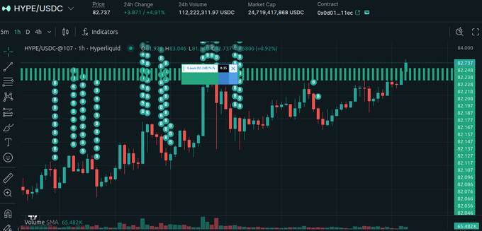 A TradingView chart of HYPE/USDC trading pair showing a price of $82.737 with a 4.91% gain, displaying candlestick patterns with prominent long liquidation wicks extending downward.
