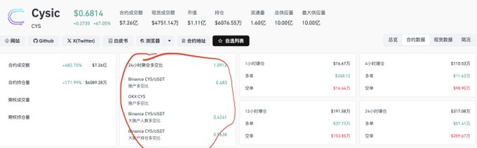 A screenshot of the Cysic (CYS) token page showing $0.6814 price (+9.27% / +67.95%), $7.26亿 24h volume, and $1.11亿 market cap, with red circles highlighting liquidation metrics (1小时 and 6小时 periods) showing $13.59万 in long liquidations and cascading short positions at 0.6 thresholds. The image supports the post's claim that CYS has strong liquidation cascade data triggering another wave of short liquidations after pulling back to ~0.6 USDT.