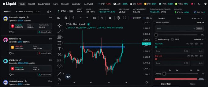 A trading interface from Liquid.com displaying the ETH/USD 4-hour chart, where Ethereum's price has broken above the $2,550 resistance level at $2,573.85 with a +1.66% gain. The platform shows social trading feeds on the left and an order entry panel on the right, supporting the post's promotion of Liquid for trading crypto perpetuals.