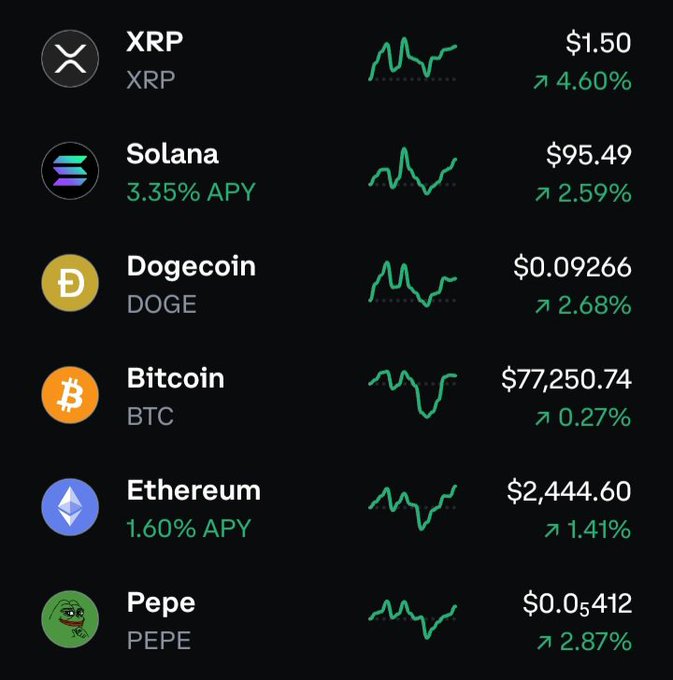 A cryptocurrency tracking app displaying a list of coins including XRP ($1.50, +4.60%), Solana ($95.49, +2.59%, 3.35% APY), Dogecoin ($0.09266, +2.68%), Bitcoin ($77,250.74, +0.27%), Ethereum ($2,444.60, +1.41%, 1.60% APY), and Pepe ($0.0₅412, +2.87%).