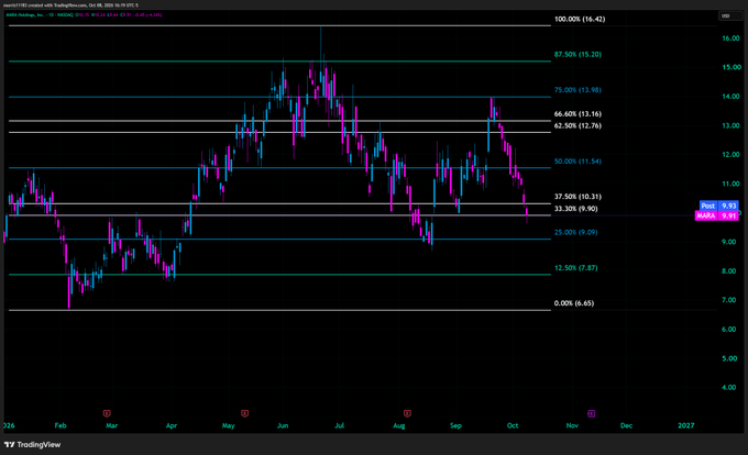 A TradingView candlestick chart of United States Copper (HGCP40) with Fibonacci retracement levels and pivot points overlaid, dated Oct 08, 2026.