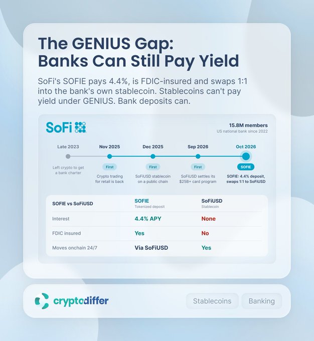A CryptoDiffer graphic titled “The GENIUS Gap: Banks Can Still Pay Yield” says SoFi’s $SOFIE pays 4.4% APY, is FDIC-insured, and swaps 1:1 into the bank’s $SOFIUSD stablecoin. It compares tokenized $SOFIE with $SOFIUSD, noting that only $SOFIE pays interest and moves on-chain 24/7, while $SOFIUSD offers no yield or FDIC insurance.