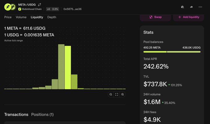 The image shows a META/USDG liquidity pool on Robinhood Chain with a 242.62% APR, $737.8K TVL, and $1.6M 24H volume generating $4.9K in fees, with concentrated liquidity visualized in a narrow active tick range. This illustrates the post's point about LPs setting extremely narrow ranges (sometimes as tight as one tick) to capture inflated APRs driven by wash trading volume.