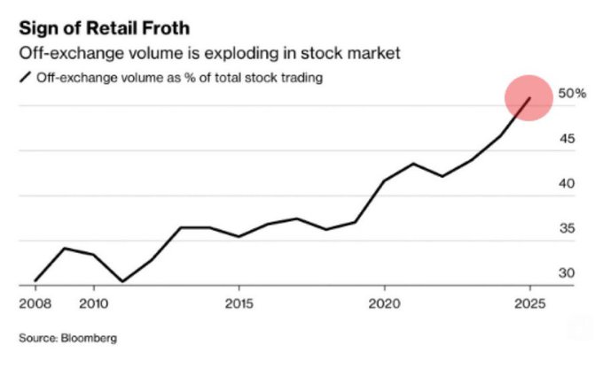 A Bloomberg chart titled 'Sign of Retail Froth' showing off-exchange volume as a percentage of total stock trading rising from ~30% in 2008 to nearly 50% in 2025.