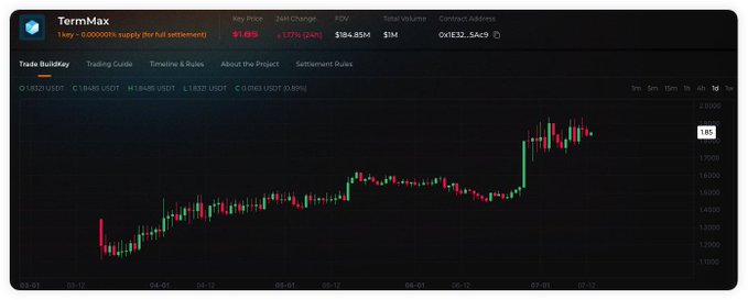 A financial chart for 'TermMax' showing a 'Trade Builder' interface with a current key price of 1.85, a 177% 24H change, $184.85M FDV, and the contract address 0x1E3...5AC9.