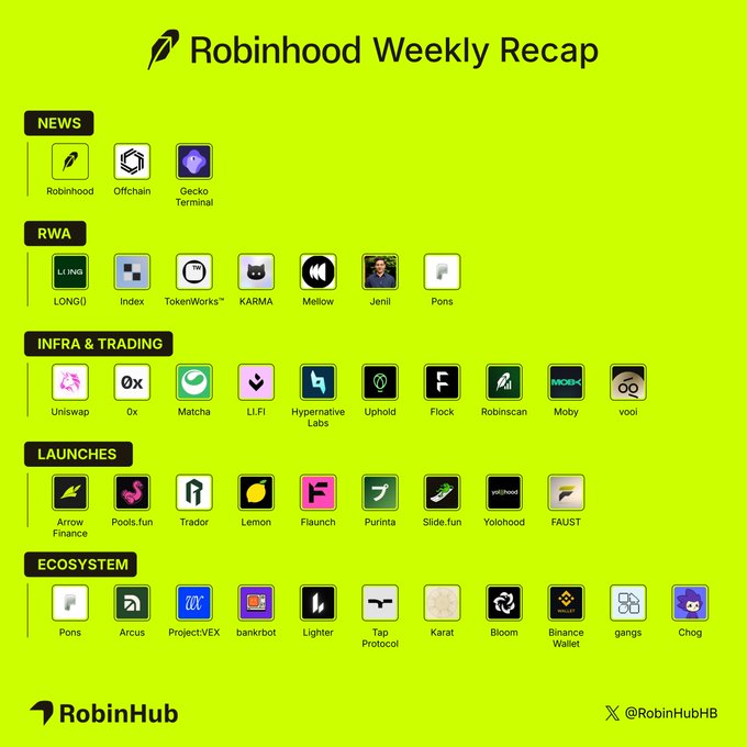 The image is a branded weekly recap infographic by RobinHub titled "Robinhood Weekly Recap," displaying categorized project logos and names across five sections—News (Robinhood, Offchain, Gecko Terminal), RWA (LONGI, Index, TokenWorks, KARMA, Mellow, Jenil, Pons), Infra & Trading (Uniswap, 0x, Matcha, LI.FI, Hypernative Labs, Uphold, Flock, Robinscan, Moby, vool), Launches (Arrow Finance, Pools.fun, Trador, Lemon, Flaunch, Purinta, Slide.fun, Yolohood, FAUST), and Ecosystem (Pons, Arcus, ProjectVEX, bankrbot, Lighter, Tap Protocol, Karat, Bloom, Binance Wallet, gangs, Chog)—which complements the accompanying post by visually organizing the week's notable Robinhood-related developments in crypto.