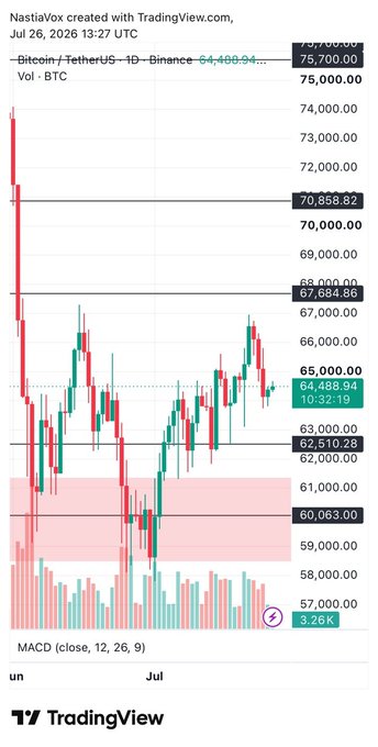 A TradingView daily chart of Bitcoin (BTC/USDT) on Binance shows BTC trading at $64,488 with a notable price gap down to ~$59K (marked by pink shaded zones) and key levels at $62,510 support and $67,684 resistance, accompanied by an anemic MACD indicator volume reading of just 3.26K BTC—visually confirming the post's observation of low-volume Sunday chop awaiting Wall Street and the Fed decision.