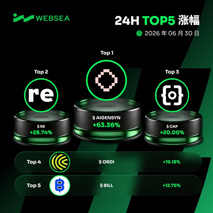 A Websea promotional graphic titled "24H TOP5 涨幅" (24H Top 5 Gainers) dated June 30, 2026, displays the leading contract gainers on dark podiums and banners: $AIGENSYN (+63.36%), $RE (+28.74%), $CAP (+20.00%), $ORDI (+19.18%), and $BILL (+12.75%). The image visually reinforces the post's message by ranking these five assets in a sleek, green-accented design that highlights the standout percentage gains.