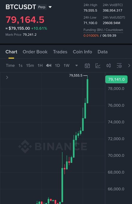 A Binance trading interface for BTCUSDT perpetual showing a price of $79,164.5 (+10.61%) with a candlestick chart on a 4H timeframe.