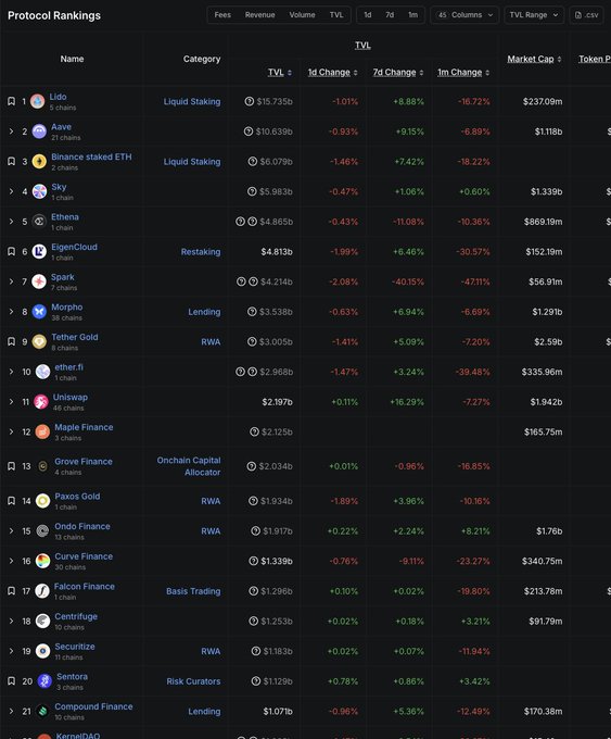 The image shows a spreadsheet containing various charts, including cryptocurrency charts that display different data points such as change percentage, market value, and other financial indicators. The spreadsheet likely represents information about these different cryptocurrencies being tracked and compared against each other or against historical data. The surrounding text on the webpage provides context for this analysis by stating "Ethereum DeFi Is Becoming a Credit Market". This suggests that there might be an emerging trend in the Ethereum deFi market, where people are using Ethereum-based platforms to invest or trade cryptocurrencies directly as credit instruments.