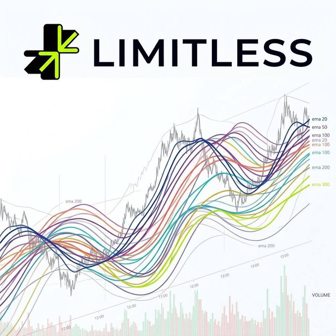 A promotional graphic featuring the 'LIMITLESS' logo with a stylized black and green symbol, displayed above a colorful stock chart showing multiple EMA lines (20, 50, 100, 200, 800) overlaid on price action with volume bars below.