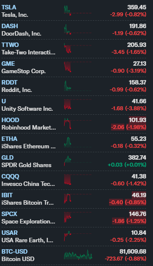 A stock market dashboard displaying various tickers with their prices and percentage changes, all showing declines except for SPDR Gold Shares (GLD) which is up 0.01%. Visible tickers include TSLA, DASH, TTWO, GME, RDDT, U, HOOD, ETHA, CQQQ, IBIT, SPCX, USAR, and BTC-USD.
