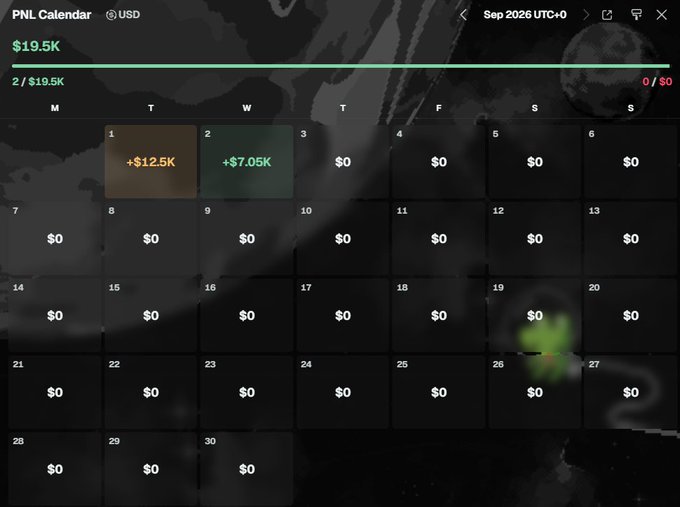 A PNL Calendar dashboard showing September 2026 with $19.5K in total profit (displayed as "2 / $19.5K" and "$19.5K" at the top), featuring a highlighted green $7.05K gain on Tuesday the 2nd alongside a $12.5K value on Monday the 1st, visually representing the post's claim of being 10% toward a $200K monthly goal.