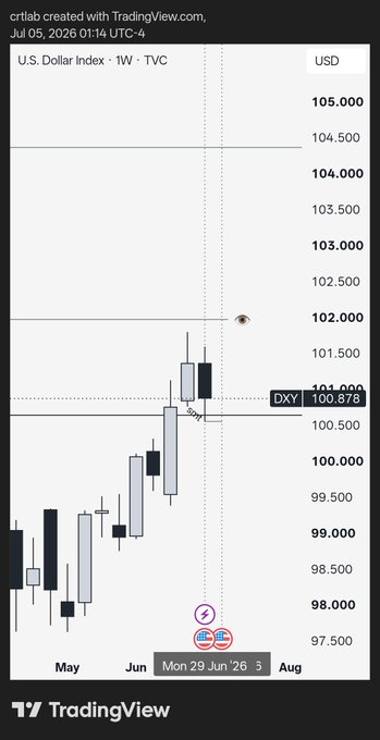 TradingView weekly U.S. Dollar Index (DXY) chart showing price around 100.878, with candlesticks trending upward toward resistance near 105.000.