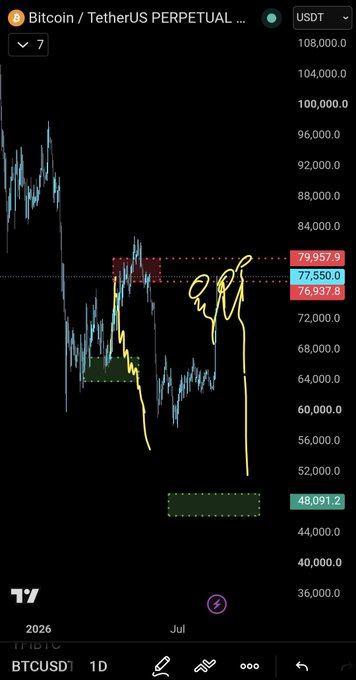A Bitcoin/TetherUS perpetual chart on the 1D timeframe displays BTC's price action walking into a highlighted red supply zone between $76,937.8 and $79,957.9, confirming the prediction shared in the caption that the price would reach that exact resistance area in July. A separate green demand zone sits lower at $48,091.2, marking a potential short-term target as the post expresses intent to short and await a trigger.