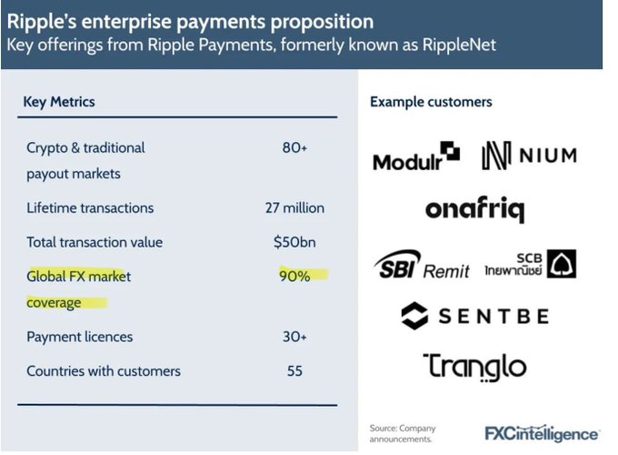 The image shows a presentation slide about Ripple's proposal for an Enterprise Payment Solution that uses Ripple's currency, RippleFX, as the underlying asset. The slide highlights RippleFX's global reach and the 90% coverage of exchange markets through its unique transaction value mechanism. The text also mentions Ripple's partnership with FX Intelligence to support their offering in the FX market by providing accurate pricing information on various forex and cryptocurrency exchanges worldwide.