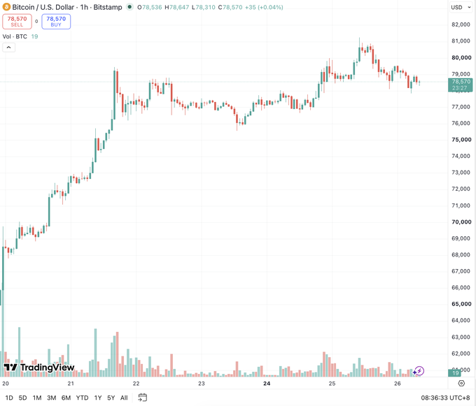 A 1-hour Bitcoin/U.S. Dollar (BTCUSD) Bitstamp chart shows Bitcoin near 78,670, up 0.04%, after rising from the mid-$60,000s and pulling back from above $80,000. The post’s “over 60,000” prediction refers to Bitcoin’s prior price level, not a current chart level.