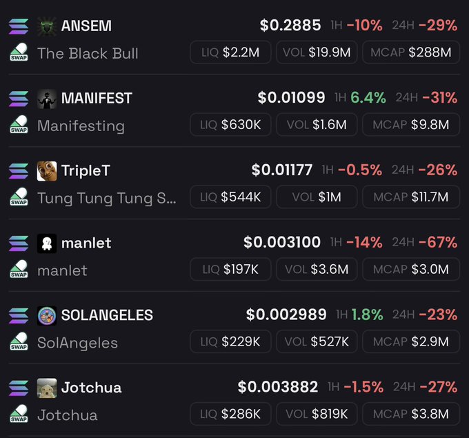 A cryptocurrency tracking dashboard displays several Solana-based meme tokens including ANSEM ($0.2885), MANIFEST ($0.01099), TripleT ($0.01177), manlet ($0.003100), SOLANGELES ($0.002989), and Jotchua ($0.003882), with all tokens showing significant 24-hour declines ranging from -23% to -67%, humorously contrasting the "Solana summer" optimism with harsh market reality.