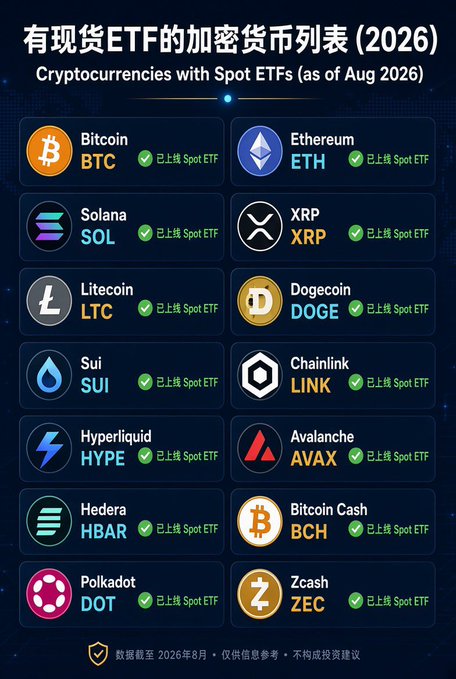 An infographic listing cryptocurrencies with Spot ETFs as of August 2026, including Bitcoin (BTC), Ethereum (ETH), Solana (SOL), XRP (XRP), Litecoin (LTC), Dogecoin (DOGE), and others like Sui, Chainlink, Hyperliquid, Avalanche, Hedera, Bitcoin Cash, Polkadot, and Zcash.