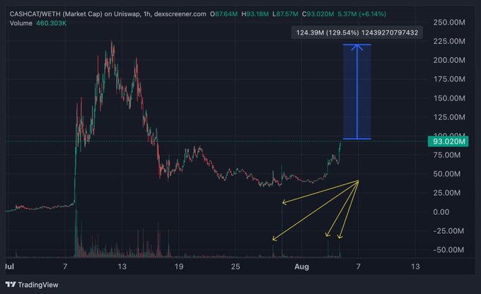 A TradingView chart for CASHCAT/WETH (Market Cap) on Uniswap showing a price spike with annotations: '124.39M (129.54%)', '93.020M', and yellow arrows pointing to recent consolidation levels.