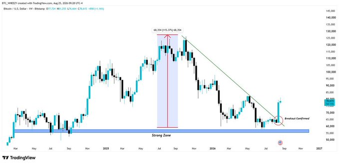 A weekly Bitcoin (BTC/USDT) candlestick chart on TradingView displays BTC/HUSDT data from TradingDemon as of Aug 25, 2024, with a current price of $76,564, featuring a descending trendline that was broken and labeled "Breakout Confirmed," along with a highlighted "Strong Zone" support area around $55K–60K showing a +115.37% rebound marked from the June low.