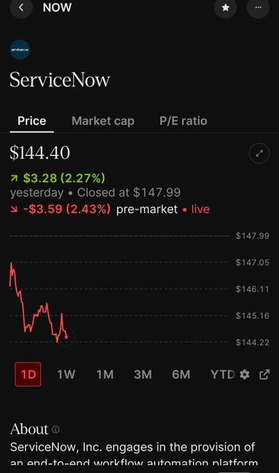 A mobile stock app displays ServiceNow (NOW) with a price of $144.40, up $3.28 (2.27%), but down -$3.59 (2.43%) in pre-market trading, showing a 1D downward trend chart.