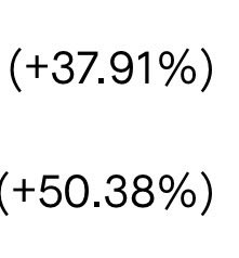 Text showing two percentage values: (+37.91%) and (+50.38%).