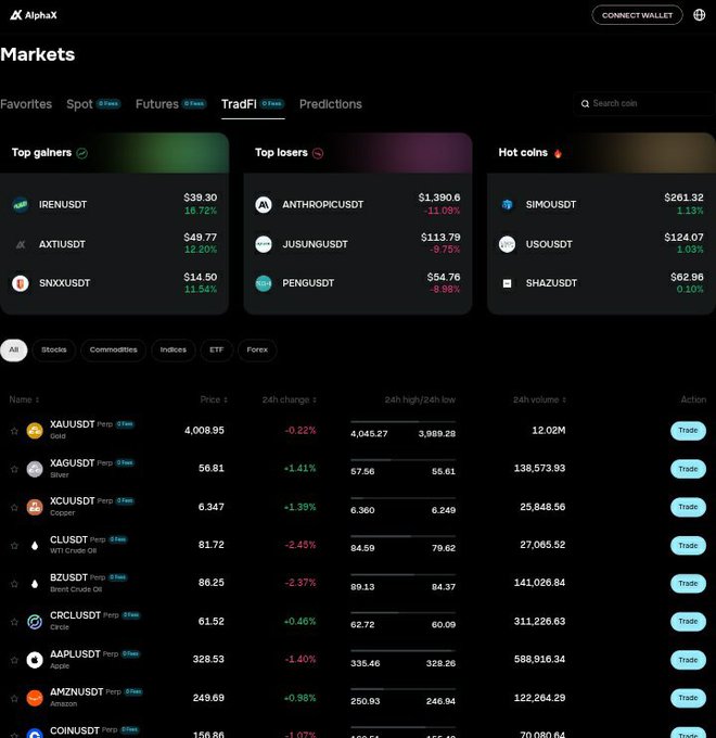 Screenshot of the AlphaX cryptocurrency trading platform's Markets page on the TradFi tab, showing sections for Top gainers (IRENUSDT, AXTIUSDT, SNXXUSDT), Top losers (ANTHROPICUSDT, JUSUNGUSDT, PENGUSDT), and Hot coins (SIMOUSDT, USOUSDT, SHAZUSDT), with a list of assets including XAUUSDT Gold, XAGUSDT Silver, XCUUSDT Copper, and CLUSDT WTI Crude Oil.