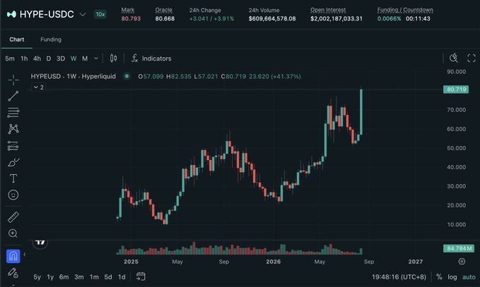 A trading chart for HYPE-USDC on Hyperliquid showing weekly price action, with Mark at 80.793, Oracle 80.868, 24h Change +3.041 (+3.91%), and a price of 80.719 (+41.37%).