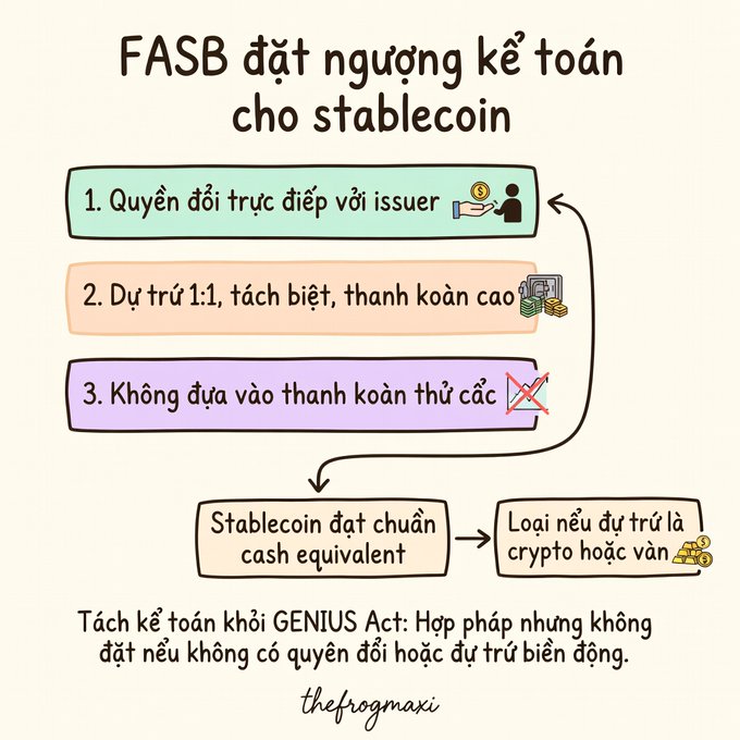 An infographic in Vietnamese titled "FASB đặt ngưỡng kế toán cho stablecoin" explaining three accounting requirements for stablecoins to qualify as cash equivalents, with a note separating accounting from the GENIUS Act.