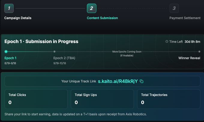 A Kaito campaign dashboard showing 'Content Submission' (step 2) in progress, with Epoch 1 active (8/19-9/18, 30d 8h 8m left), a unique track link s.kaito.ai/R4BkRjY, and metrics showing 0 Total Clicks, 0 Total Sign Ups, and 0 Total Trajectories.