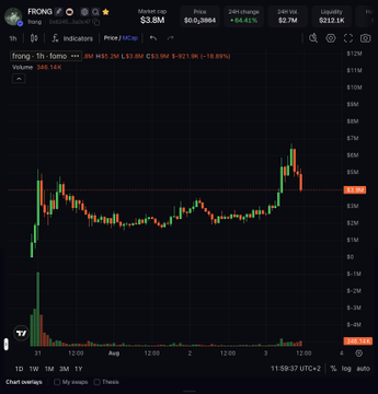 A candlestick chart for FRONG (FRONG/SOLUSD) on TradingView shows the token's price dropping sharply, with the current price at $0.3964 (-64.63%) and a 24-hour volume of $360.14K, illustrating the steep dip mentioned in the post about a potential buying opportunity for the Uniswap-launched token.