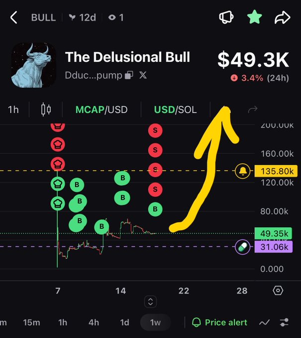A cryptocurrency chart for 'The Delusional Bull' (BULL) showing a market cap of $49.3K with a 3.4% decline over 24 hours, featuring a hand-drawn yellow arrow pointing upward toward projected price targets including 135.80k.
