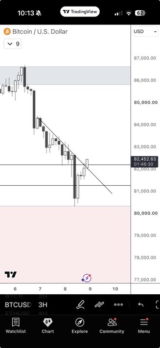 TradingView mobile app showing a BTCUSD candlestick chart in a 3H view, currently at $82,452.63, with a downward trendline.