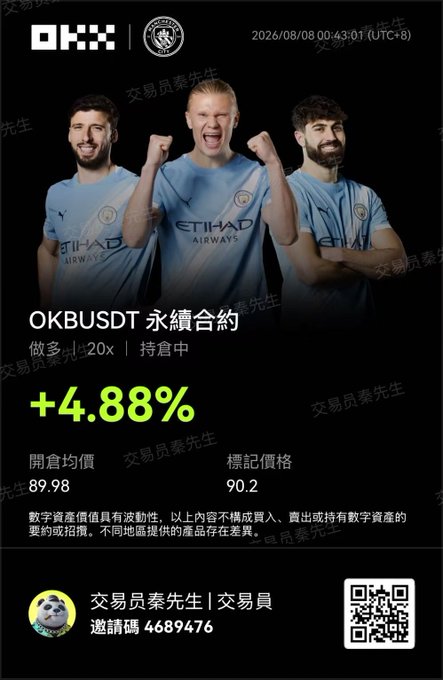 The image shows an OKX promotional graphic featuring Manchester City football players (including Erling Haaland) in their light blue jerseys, advertising an OKBUSDT perpetual contract with a +4.88% gain, a 20x leverage position, an opening price of 89.98, and a mark price of 90.2, timestamped 2026/08/08.

The image relates to the post by showing the user has indeed chased higher on $OKB with a leveraged position (20x), and it provides a visual reference for the price levels mentioned (around 90), supporting the user's request to OKX Star to increase the maximum leverage on OKB contracts from 20x to 50x or 75x.