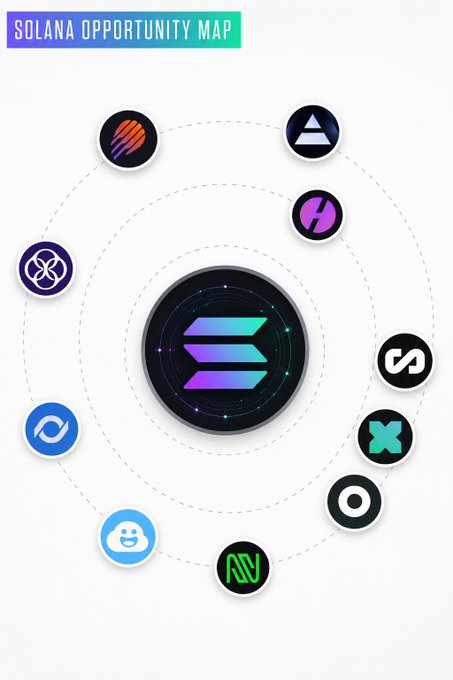An infographic titled 'SOLANA OPPORTUNITY MAP' displaying the Solana logo in the center surrounded by various cryptocurrency and project logos including what appears to be Jupiter, Sanctum, and other ecosystem tokens connected in a circular layout.