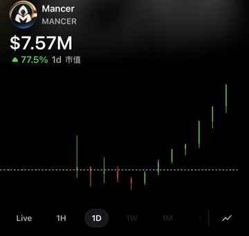 A cryptocurrency chart for Mancer (MANCER) showing a price of $7.57M with a 77.5% gain, displayed on a dark background with green and red candlesticks and a 1D timeframe selected.