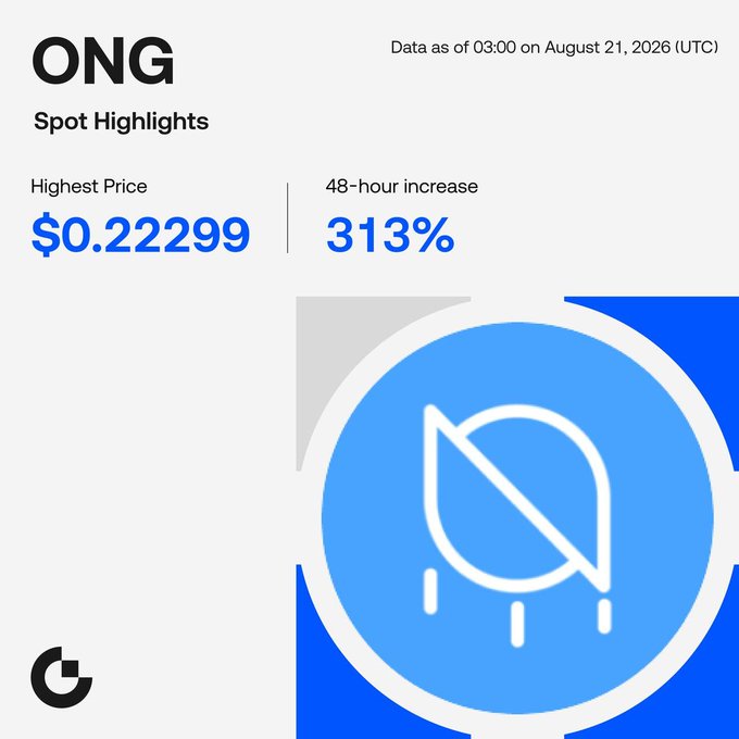 Market data graphic for the token ONG showing a highest price of $0.22299 and a 48-hour increase of 313% as of 03:00 on August 21, 2026 (UTC), with a CoinGecko logo.