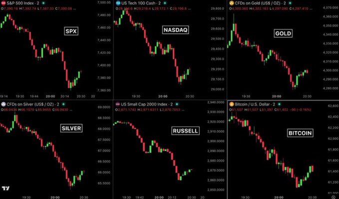 "The image shows six stock market graphs displaying various stocks such as US stocks, Bitcoin, Silver, and gold prices, with all values falling simultaneously. This visual representation demonstrates a strong downward trend across all six stocks displayed."