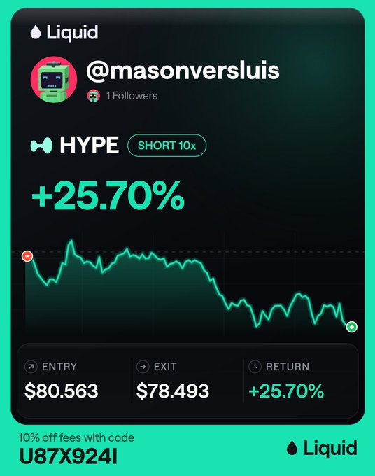 A promotional trading card from Liquid showcases user @masonversluis's successful short position on HYPE with 10x leverage, achieving a +25.70% return by entering at $80.563 and exiting at $78.493, along with a referral code "U87X924I" offering 10% off fees. The accompanying chart visualizes the trade's downward price movement, illustrating the timing of the profitable short position highlighted in the post.