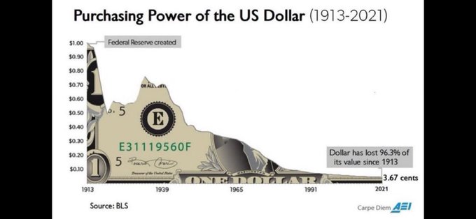 A line graph titled 'Purchasing Power of the US Dollar (1913-2021)' from Carpe Diem AEI, showing a steep decline with a U.S. one-dollar bill background, noting the dollar has lost 96.3% of its value since 1913, now worth 3.67 cents.