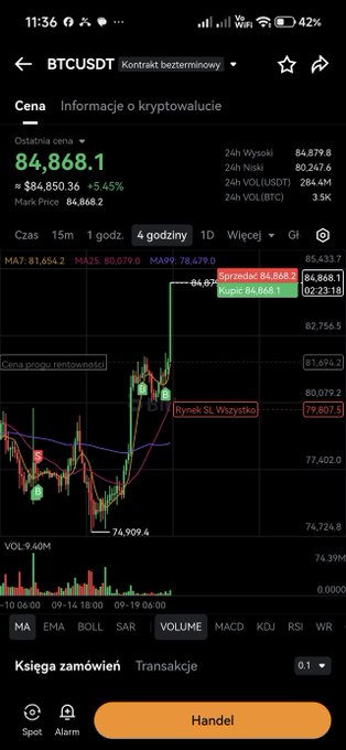 A mobile trading app screenshot showing the BTCUSDT perpetual contract chart in Polish, with Bitcoin's price at $84,868.36 (+5.45%) and a 'Handel' (Trade) button.